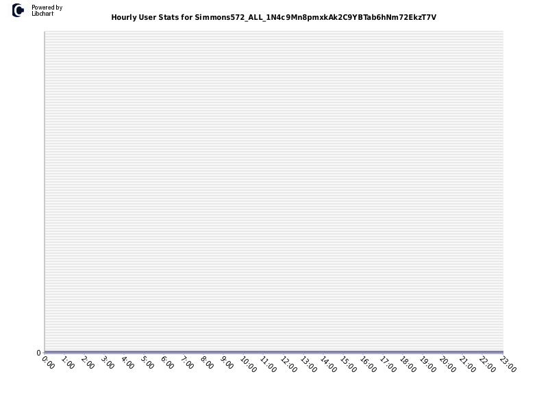 Hourly User Stats for Simmons572_ALL_1N4c9Mn8pmxkAk2C9YBTab6hNm72EkzT7V